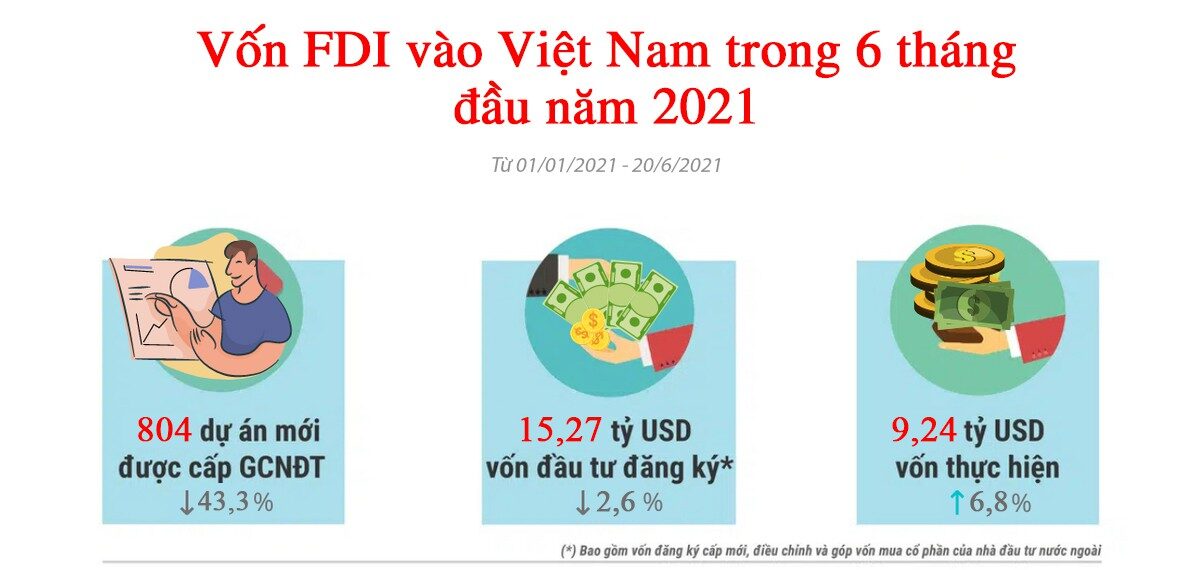 Vốn FDI đăng ký mới tăng 13,2% trong 6 tháng đầu năm